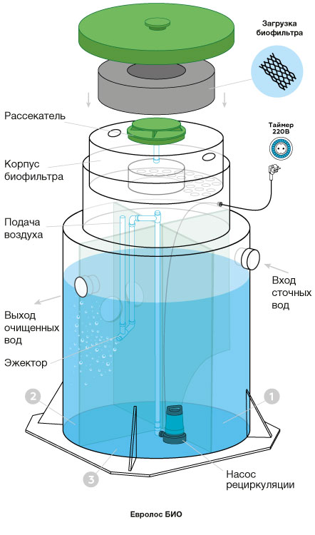 eurolos-bio-sxema-ejector