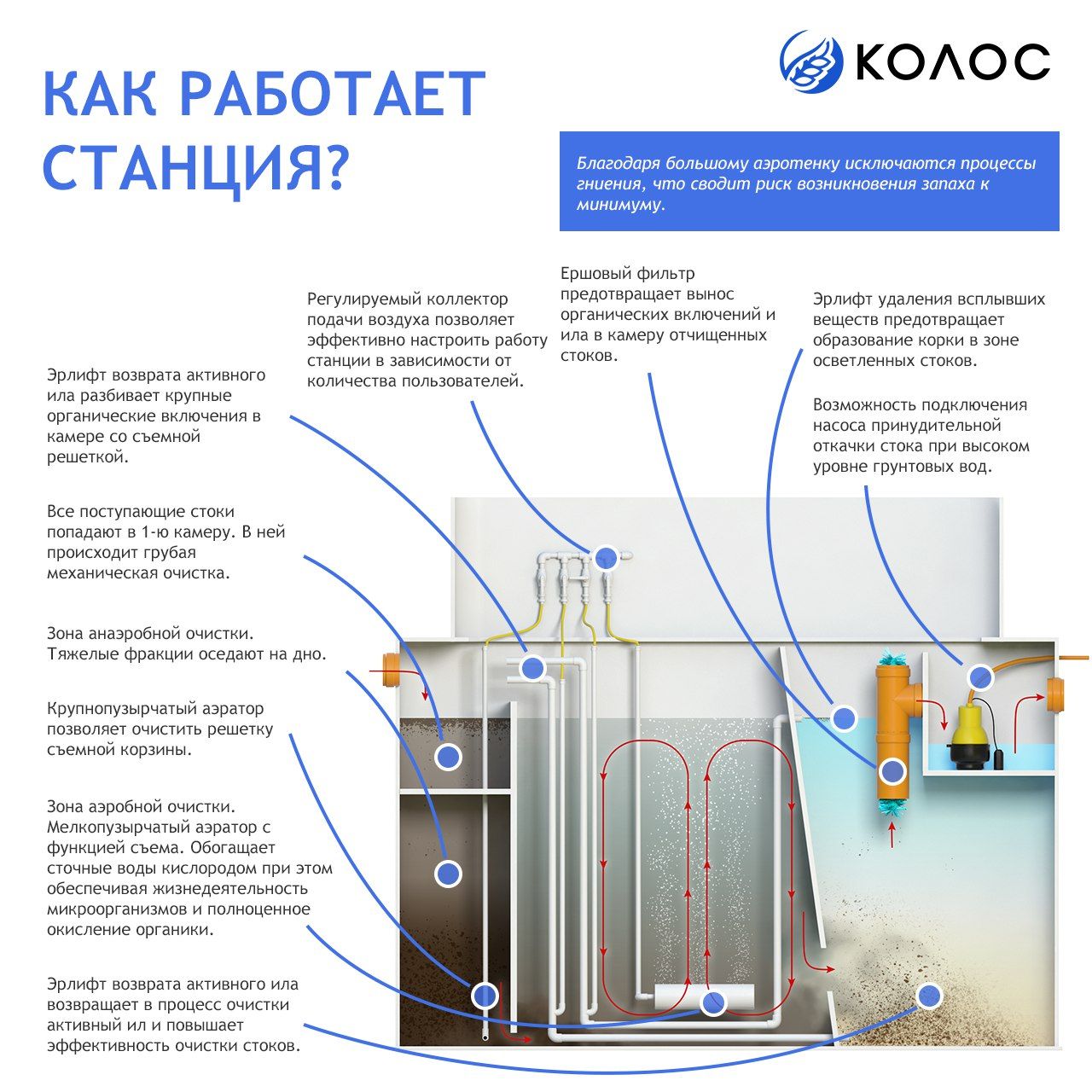 Как работает работает септик Колос